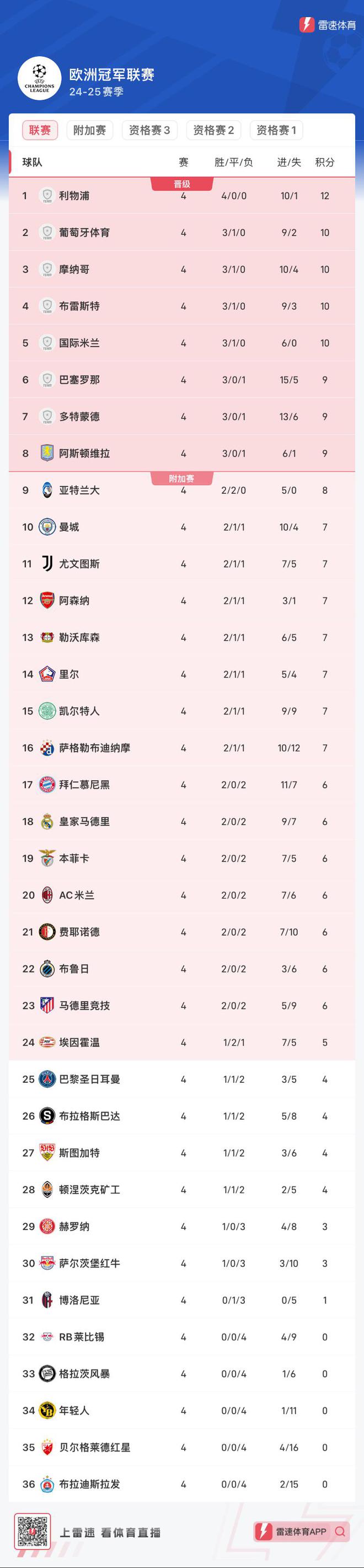 里昂重回法甲积分榜前四，目标进军欧冠赛场的简单介绍