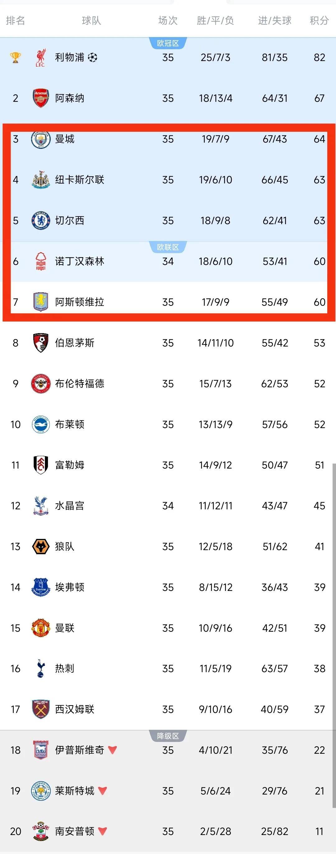 利物浦击败对手，继续领跑积分榜的简单介绍
