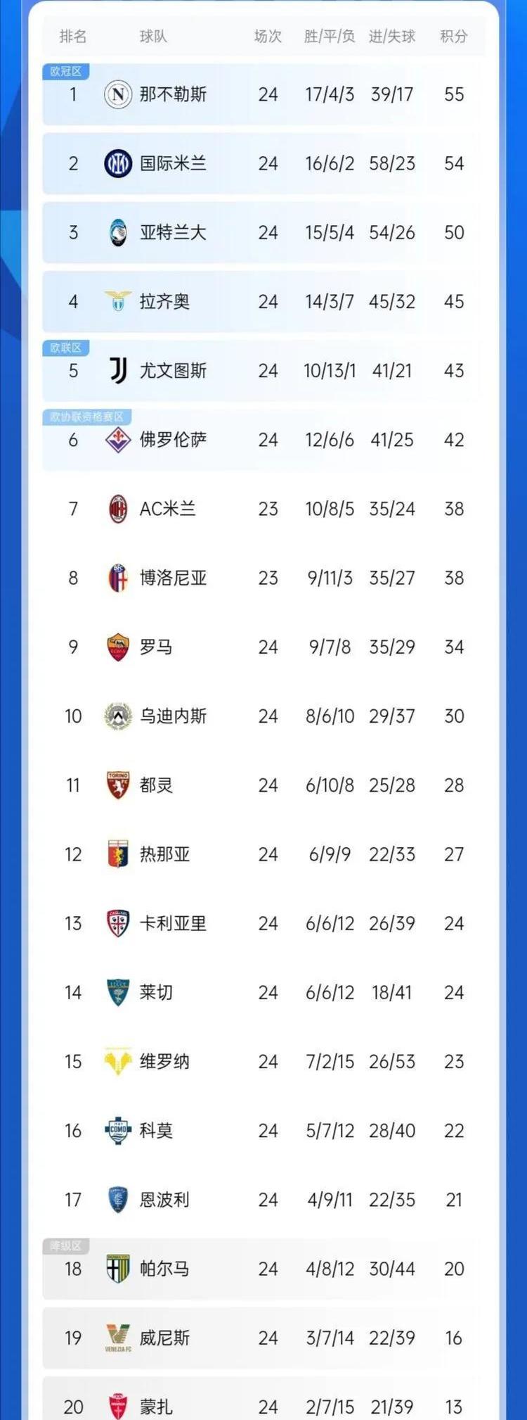 包含罗马客场不敌国米，积分榜形势岌岌可危的词条